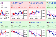 【相場】株下げドル上げ金上げ原油上げ　いつも通りの流れ