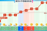 【悲報】来週の最高気温、高すぎるｗｗｗｗｗｗｗｗｗｗｗｗｗ