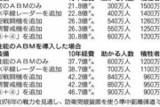米政府｢中国の核ミサイル、撃てば8分で日本人1800万人が即死。日本の防衛網は米中より30年遅れ｣