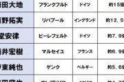 【朗報】欧州日本人選手たちの現在の移籍金ｗｗｗｗｗｗ