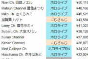 【画像】昨年のVtuberスパチャ額ランキング発表ｗｗｗｗｗｗｗｗｗｗｗｗ