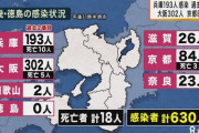 【速報】神戸市、基礎疾患なしの40代が相次ぎコロナ死