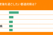 みんなが終の棲家にしたい都道府県 |  沖縄がいいとおもう  |  福岡で生まれ育ったから福岡  |  年金暮らしになった時、光熱費を考えると今の沖縄一択