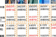 【悲報】東京都民「生活がすごく苦しい。東京は一番金持ちな筈なのにどうして…？」  [389296376]