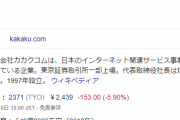カカクコムの株価が大幅安・・・　「食べログ」の評価点数めぐり公正取引委員会が実態調査