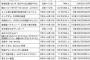 藤吉夏鈴さん主演のギャグ映画、過去最悪レベルの大爆死へ