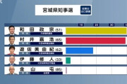 【シルバー民主主義】宮城県知事選挙　高齢者ｖｓ若者・現役層のいつもの図式で大接戦に