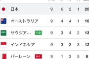 【悲報】オーストラリア国民、アジア最強日本を撃破して大喜びｗｗｗｗｗｗｗｗ