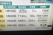 【画像】宮根さんの番組、新コロを封じ込めた日本と封じ込められない無能国を比較