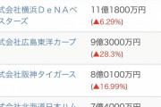 【朗報】プロ野球の決算、10球団中8球団が黒字wwww