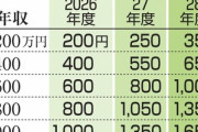 少子化対策･子育て支援金､年収600万円なら月1000円負担に