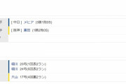 阪神２ー７中日　試合結果　甲子園球場　2023/9/27