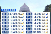 高市内閣の支持率71.8％　前回から1.9ポイント上昇　JNN世論調査 3/2