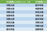 政党別「次の総理にふさわしい人」　れいわ支持者…高市早苗　　立憲支持者…河野太郎