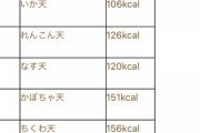 彡(^)(^)「丸亀製麺来たでートッピングどうしようかなあヘルシーな野菜のかき揚げにしとくか」