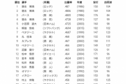 「出塁率.450以上」とかいう本物の天才にしか取れない記録ｗｗｗ