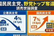 【速報】政党支持率、野党第１党の立憲民主党は4%(↓1%) 国民民主党7%(↑3%)で３か月ぶりの野党首位