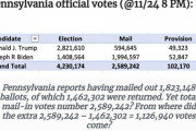 ペンシルベニアは1,823,148の投票用紙を郵送しましたが、2,589,242の郵送投票用紙を受け取りました。1,126,940投票用紙の追加はどこから来ましたか？