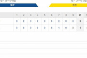 セ･リーグ D1-0T[7/25]　阪神１９試合ぶり今季３度目完封負けで勝率５割逆戻り…好調打線がエース西勇輝見殺し。