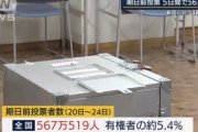 期日前投票、大幅増加「5日間で567万人」前回に比べ1.4倍増加