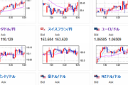【為替相場】週明け、穏やかな動きで円安に　FOMCや日銀通過で安心感