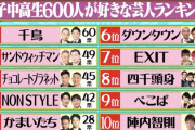 【悲報】霜降り明星さん、女子中高生の好きな芸人ランキング圏外ｗｗｗｗｗｗｗｗｗｗ