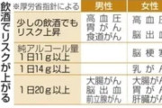 【画像】厚労省「ごめん、お酒は少量でも有害だし発ガン性あるからよろ」