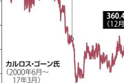 苦しむ日産、内田体制5年で株価は半減…HVの投入もできず幹部「売れる車がない」