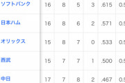 今年のオープン戦の順位ｗｗｗｗｗｗｗｗ