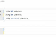阪神２ー４中日　試合結果　甲子園球場　2023/6/28