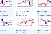 【為替相場】日銀YCC報道で下げていた分は米市場で巻き返し　米個人消費は強く５月は２５ｂｐ利上げか　英国のインフレ加速、欧州も強い