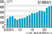 日本､個人の金融資産が過去最高の2199兆円(前年同月比7.1%増)