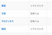 打点ランキング、ソフトバンクを蹴散らしソトが爆走