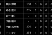 DeNA二軍、野手が8人になってしまう