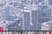 【速報】東京コロナ＋124…２日連続で１００人超え…