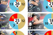 ミスター3ラン岡本和真、落合超え日本人最多へあと4本