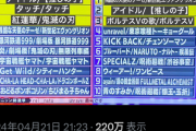 【悲報】アニオタ、案の定「世界アニソン総選挙」にブチギレるｗｗｗｗ