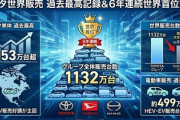 【祝】トヨタが6年連続世界1位「レクサス含む世界販売台数1053万台超とまた過去最高更新」ダイハツや日野自動車を含むグループも過去最高