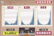 【印象操作】TBSサンモニ、新規感染者数グラフの縦軸の数字がバラバラだと話題にｗｗｗｗｗｗｗｗｗｗｗｗｗｗ