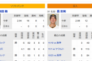 【予告先発】和田（8勝1敗2.94）VS 畠（4勝4敗 2.88）【11/25】