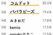 【速報】今の10代女子に人気のYouTuberがこれ、陽キャのお前らはもちろん全員知ってるよな？