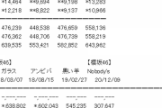【速報】乃木坂46「僕は僕を好きになる」初日売上が大爆死・・・