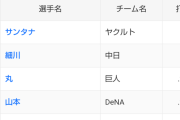 DeNA山本祐大、打率.295で現時点の規定打席に乗る！丸と僅差のセ・リーグ打率4位！