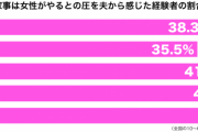 夫から「家事は女性がやるもの」という圧を感じる　60代女性では半数も
