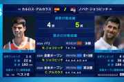 全豪決勝はアルカラスvsジョコビッチ！！最年少生涯GS達成か、前人未踏GS25勝か！？大記録がかかった一戦！