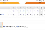 【巨人試合結果…】<巨 1-4 SB> 巨人4連敗で日本一ならず…屈辱の2年連続4連敗…