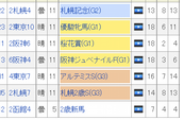 【競馬】ソダシ「重賞5勝してます、G1・2勝してます、古馬蹴散らしてます」