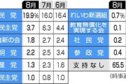政党支持率　立憲民主党３．７％（－２．６）