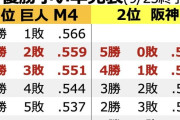 9/25 ●●●●●●●●●●●●●●●●●東京 ●●●●●●●●●●●●●●中日 広島 横浜○○○