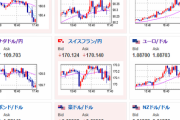 【相場】日本市場引け後も円買いが優勢　ドル円は１４７円台半ばまで押される　ユーロ円も１６０円台半ば